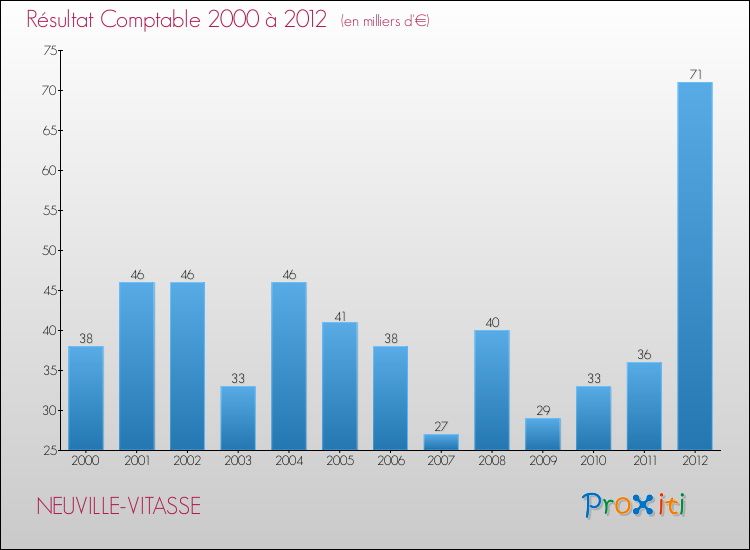 Evolution du résultat comptable pour la commune de NEUVILLE-VITASSE de 2000 à 2012 Evolution du résultat comptable pour NEUVILLE-VITASSE de 2000 à 2012