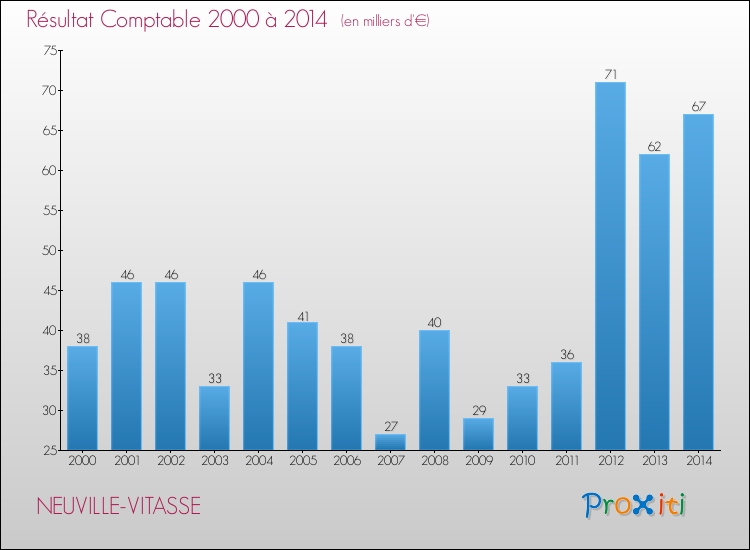 Evolution du résultat comptable pour la commune de NEUVILLE-VITASSE de 2000 à 2014 Evolution du résultat comptable pour NEUVILLE-VITASSE de 2000 à 2014
