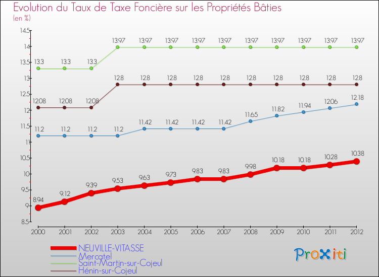 Evolution du taux de la taxe foncière sur le bati pour NEUVILLE-VITASSE et les communes proches de 2000 à 2012 Comparaison des taux de taxe foncière sur le bati pour NEUVILLE-VITASSE et les communes voisines de 2000 à 2012