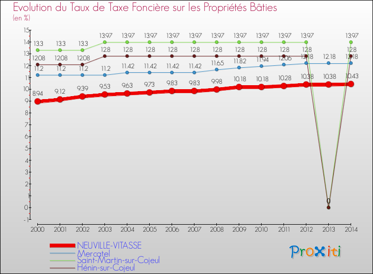 Evolution du taux de la taxe foncière sur le bati pour NEUVILLE-VITASSE et les communes proches de 2000 à 2014 Comparaison des taux de taxe foncière sur le bati pour NEUVILLE-VITASSE et les communes voisines de 2000 à 2014