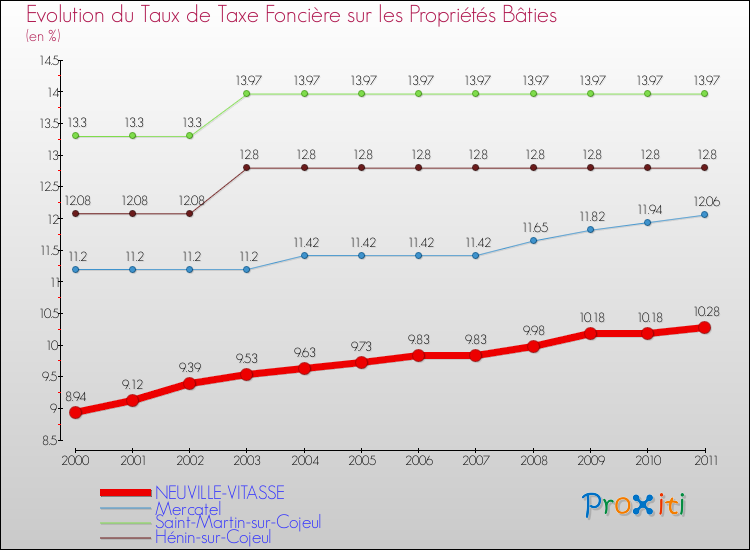 Evolution du taux de la taxe foncière sur le bati pour NEUVILLE-VITASSE et les communes proches Comparaison des taux de taxe foncière sur le bati pour NEUVILLE-VITASSE et les communes voisines