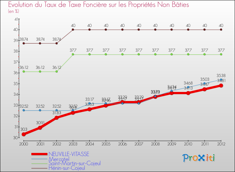 Evolution du taux de la taxe foncière sur les immeubles et terrains non batis pour NEUVILLE-VITASSE et les communes proches de 2000 à 2012 Comparaison des taux de la taxe foncière sur les immeubles et terrains non batis pour NEUVILLE-VITASSE et les communes voisines de 2000 à 2012