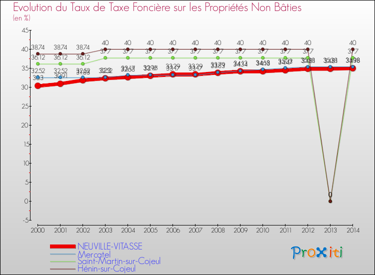 Evolution du taux de la taxe foncière sur les immeubles et terrains non batis pour NEUVILLE-VITASSE et les communes proches de 2000 à 2014 Comparaison des taux de la taxe foncière sur les immeubles et terrains non batis pour NEUVILLE-VITASSE et les communes voisines de 2000 à 2014