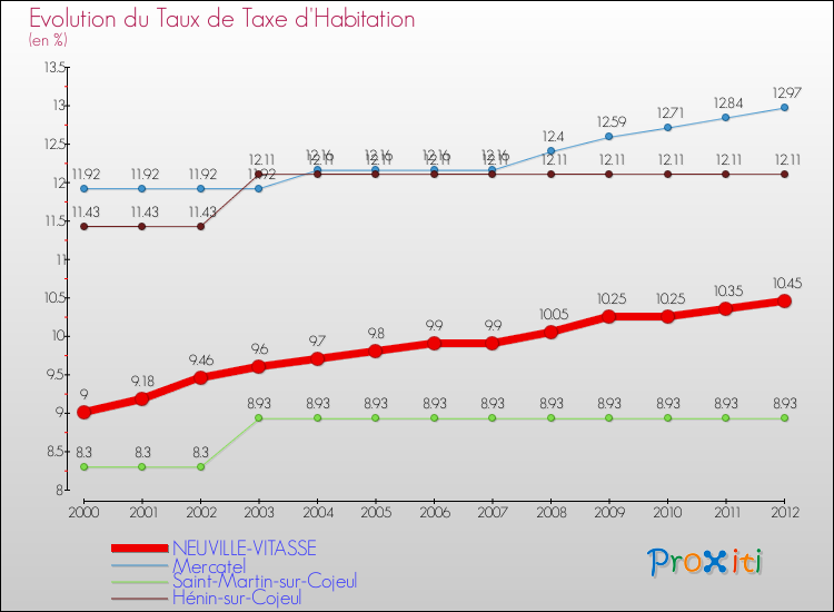 Evolution du taux de la taxe d'habitation pour NEUVILLE-VITASSE et les communes proches Comparaison des taux de la taxe d'habitation pour NEUVILLE-VITASSE et les communes voisines