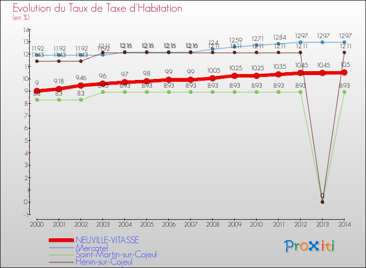 Evolution du taux de la taxe d'habitation pour NEUVILLE-VITASSE et les communes proches de 2000 à 2014 Comparaison des taux de la taxe d'habitation pour NEUVILLE-VITASSE et les communes voisines de 2000 à 2014