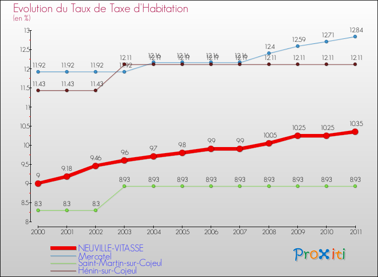 Evolution du taux de la taxe d'habitation pour NEUVILLE-VITASSE et les communes proches Comparaison des taux de la taxe d'habitation pour NEUVILLE-VITASSE et les communes voisines