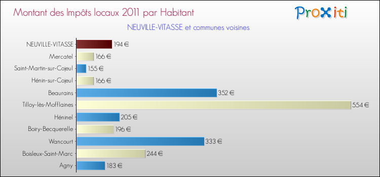 Montant des impôts locaux par Habitant pour NEUVILLE-VITASSE et les communes proches Comparaison des impôts locaux par habitant pour NEUVILLE-VITASSE et les communes voisines