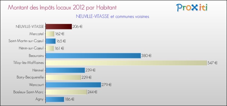 Montant des impôts locaux par Habitant pour NEUVILLE-VITASSE et les communes proches Comparaison des impôts locaux par habitant pour NEUVILLE-VITASSE et les communes voisines