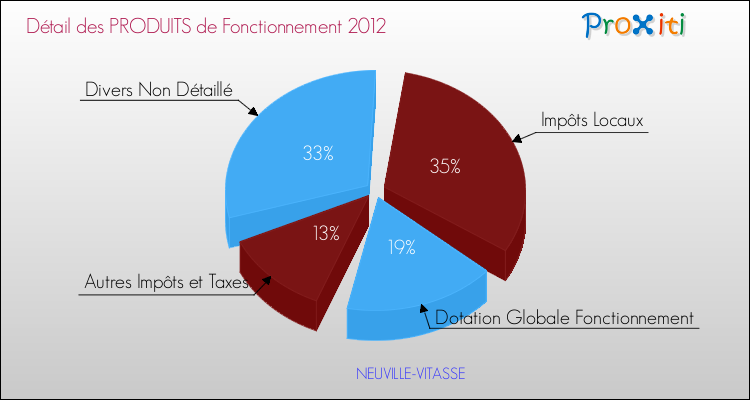 Décomposition du Budget de Fonctionnement 2012 de la commune de NEUVILLE-VITASSE Budget de Fonctionnement 2012 pour la commune de NEUVILLE-VITASSE