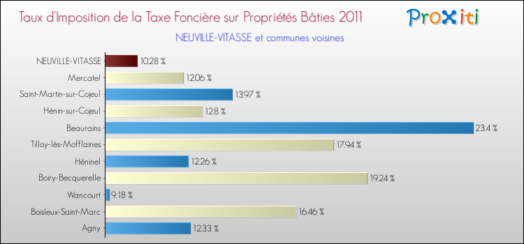 Taux d'imposition de la taxe foncière sur le bati 2011 pour NEUVILLE-VITASSE et les communes proches Comparaison des taux d'imposition de la taxe foncière sur le bati 2011 pour NEUVILLE-VITASSE et les communes voisines