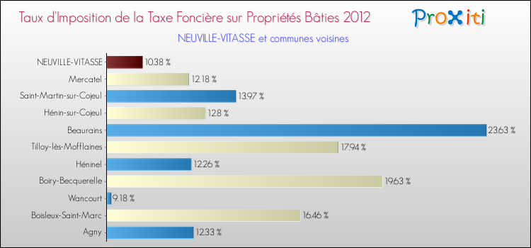 Taux d'imposition de la taxe foncière sur le bati 2012 pour NEUVILLE-VITASSE et les communes proches Comparaison des taux d'imposition de la taxe foncière sur le bati 2012 pour NEUVILLE-VITASSE et les communes voisines