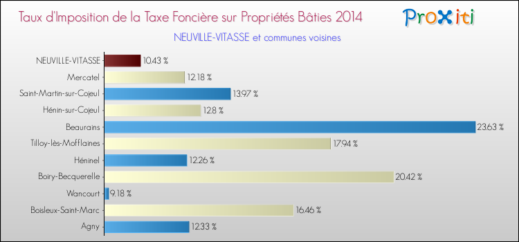 Taux d'imposition de la taxe foncière sur le bati 2014 pour NEUVILLE-VITASSE et les communes proches Comparaison des taux d'imposition de la taxe foncière sur le bati 2014 pour NEUVILLE-VITASSE et les communes voisines