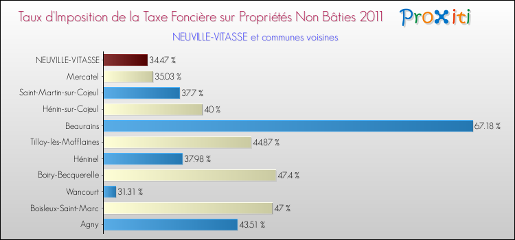 Taux d'imposition de la taxe foncière sur les immeubles et terrains non batis 2011 pour NEUVILLE-VITASSE et les communes proches Comparaison des taux d'imposition de la taxe foncière sur les immeubles et terrains non batis 2011 pour NEUVILLE-VITASSE et les communes voisines