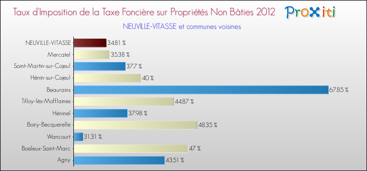 Taux d'imposition de la taxe foncière sur les immeubles et terrains non batis 2012 pour NEUVILLE-VITASSE et les communes proches Comparaison des taux d'imposition de la taxe foncière sur les immeubles et terrains non batis 2012 pour NEUVILLE-VITASSE et les communes voisines