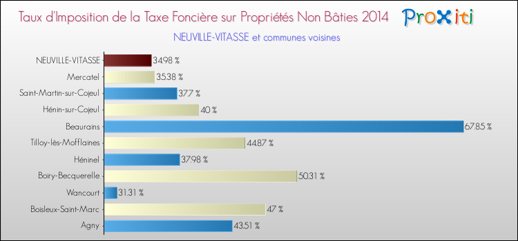 Comparaison des taux d'imposition de la taxe foncière sur les immeubles et terrains non batis 2014 pour NEUVILLE-VITASSE et les communes voisines