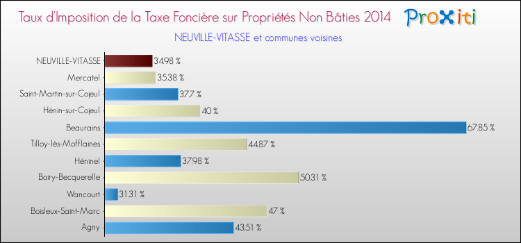 Taux d'imposition de la taxe foncière sur les immeubles et terrains non batis 2014 pour NEUVILLE-VITASSE et les communes proches Comparaison des taux d'imposition de la taxe foncière sur les immeubles et terrains non batis 2014 pour NEUVILLE-VITASSE et les communes voisines