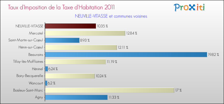 Taux d'imposition de la taxe d'habitation 2011 pour NEUVILLE-VITASSE et les communes proches Comparaison des taux d'imposition de la taxe d'habitation 2011 pour NEUVILLE-VITASSE et les communes voisines