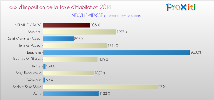 Taux d'imposition de la taxe d'habitation 2014 pour NEUVILLE-VITASSE et les communes proches Comparaison des taux d'imposition de la taxe d'habitation 2014 pour NEUVILLE-VITASSE et les communes voisines