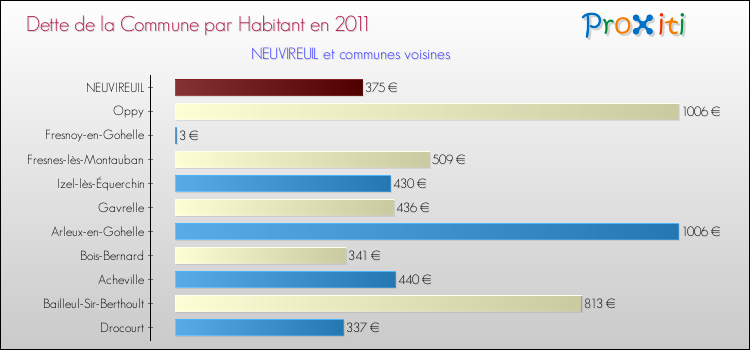Dette par habitant de la commune en 2011 pour NEUVIREUIL et les communes proches Comparaison de la dette par habitant de la commune en 2011 pour NEUVIREUIL et les communes voisines
