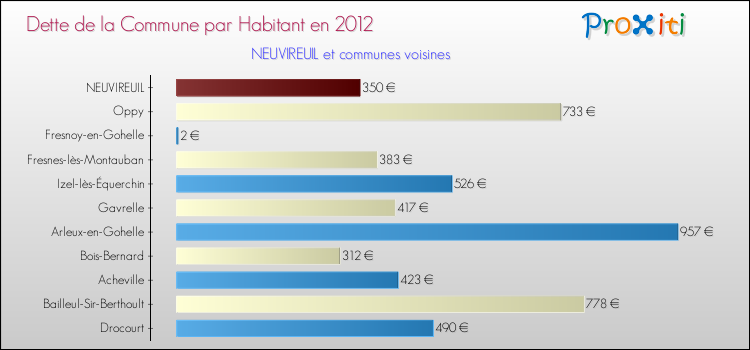 Dette par habitant de la commune en 2012 pour NEUVIREUIL et les communes proches Comparaison de la dette par habitant de la commune en 2012 pour NEUVIREUIL et les communes voisines