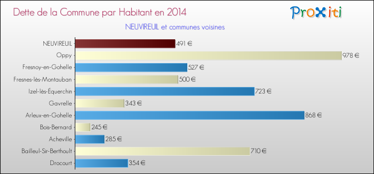Dette par habitant de la commune en 2014 pour NEUVIREUIL et les communes proches Comparaison de la dette par habitant de la commune en 2014 pour NEUVIREUIL et les communes voisines