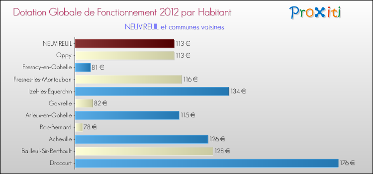 Montant des dotations globales de fonctionnement DGF par Habitant pour NEUVIREUIL et les communes proches Comparaison des des dotations globales de fonctionnement DGF par habitant pour NEUVIREUIL et les communes voisines