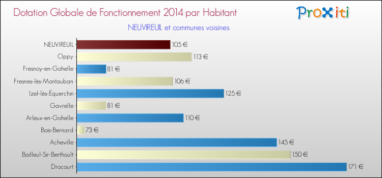 Montant des dotations globales de fonctionnement DGF par Habitant pour NEUVIREUIL et les communes proches en 2014. Comparaison des des dotations globales de fonctionnement DGF par habitant pour NEUVIREUIL et les communes voisines en 2014.