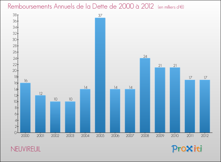 Evolution de l'annuité de la dette pour la commune de NEUVIREUIL de 2000 à 2012 Annuités de la dette pour NEUVIREUIL de 2000 à 2012