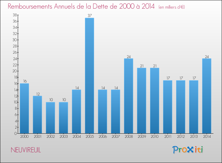 Evolution de l'annuité de la dette pour la commune de NEUVIREUIL de 2000 à 2014 Annuités de la dette pour NEUVIREUIL de 2000 à 2014