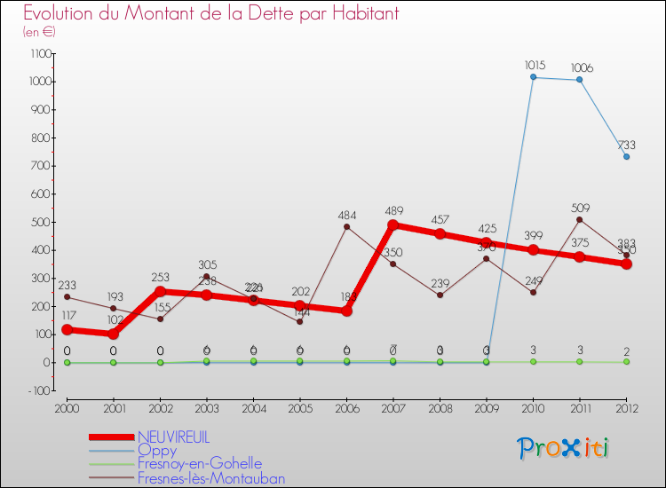 Evolution de la dette par habitant pour la commune de NEUVIREUIL et les communes proches de 2000 à 2012 Comparaison de la dette par habitant pour NEUVIREUIL et les communes voisines de 2000 à 2012