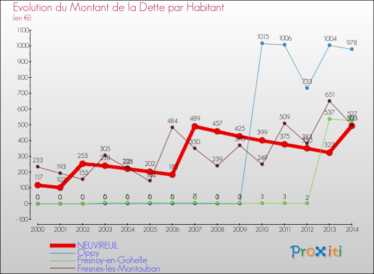 Evolution de la dette par habitant pour la commune de NEUVIREUIL et les communes proches de 2000 à 2014 Comparaison de la dette par habitant pour NEUVIREUIL et les communes voisines de 2000 à 2014