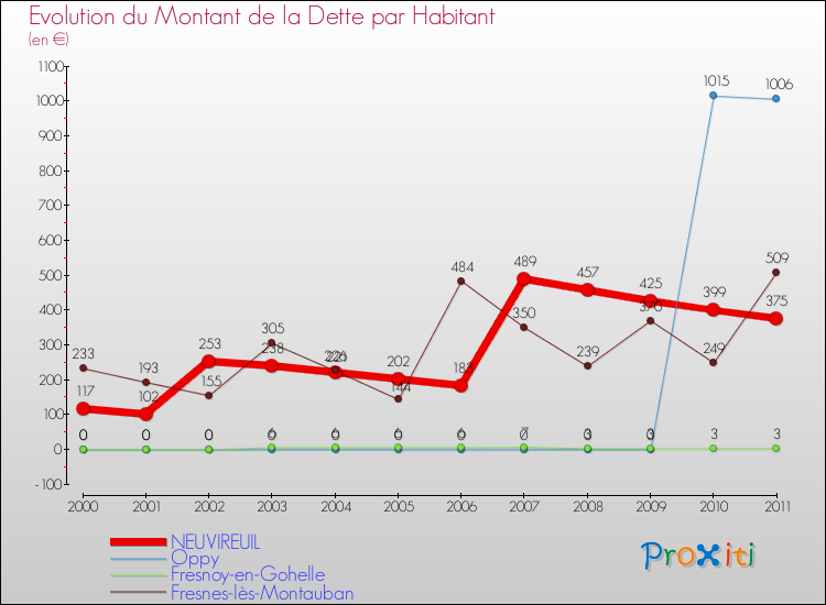 Evolution de la dette par habitant pour la commune de NEUVIREUIL et les communes proches Comparaison de la dette par habitant pour NEUVIREUIL et les communes voisines