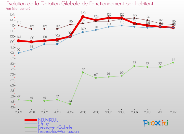 Evolution et montant de la dotation globale de fonctionnement par Habitant pour NEUVIREUIL et les communes proches Comparaison des dotations globales de fonctionnement par habitant pour NEUVIREUIL et les communes voisines