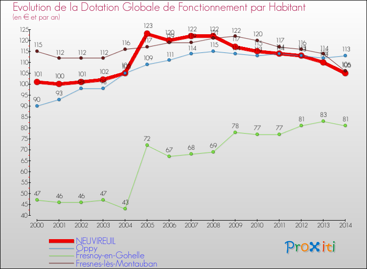 Evolution et montant de la dotation globale de fonctionnement par Habitant pour NEUVIREUIL et les communes proches de 2000 à 2014. Comparaison des dotations globales de fonctionnement par habitant pour NEUVIREUIL et les communes voisines de 2000 à 2014.