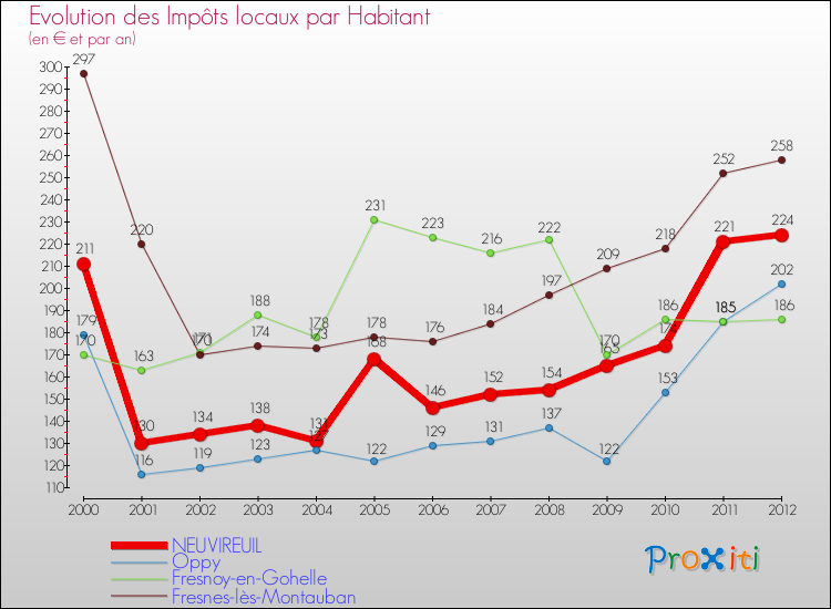 Evolution et montant des impôts locaux par Habitant pour NEUVIREUIL et les communes proches Comparaison des impôts locaux par habitant pour NEUVIREUIL et les communes voisines