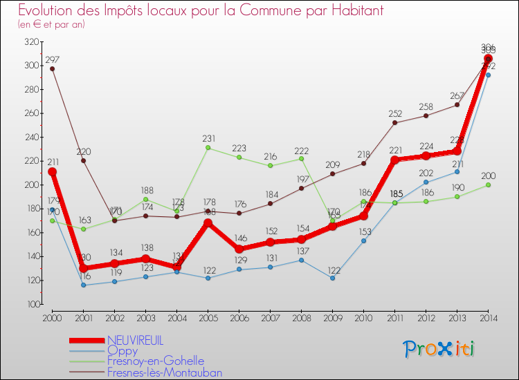 Evolution et montant des impôts locaux par Habitant pour NEUVIREUIL et les communes proches de 2000 à 2014 Comparaison des impôts locaux par habitant pour NEUVIREUIL et les communes voisines de 2000 à 2014