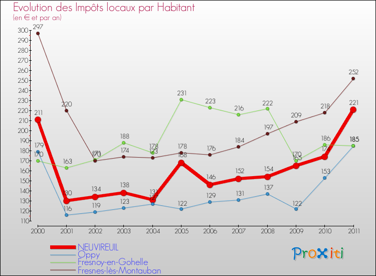 Evolution et montant des impôts locaux par Habitant pour NEUVIREUIL et les communes proches Comparaison des impôts locaux par habitant pour NEUVIREUIL et les communes voisines