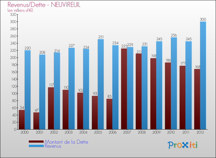 Evolution comparée de la dette et des revenus pour la commune de NEUVIREUIL de 2000 à 2012 Comparaison de la dette et des revenus pour NEUVIREUIL de 2000 à 2012