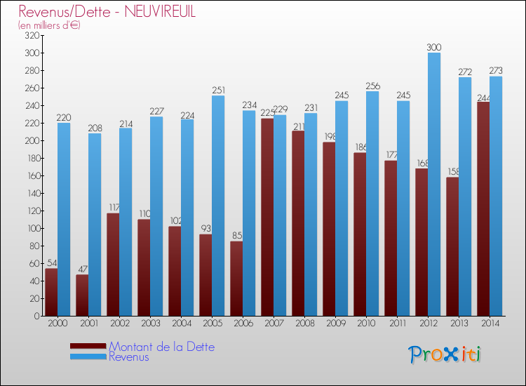 Evolution comparée de la dette et des revenus pour la commune de NEUVIREUIL de 2000 à 2014 Comparaison de la dette et des revenus pour NEUVIREUIL de 2000 à 2014