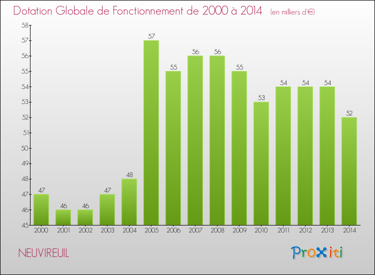 Evolution du montant de la Dotation Globale de Fonctionnement pour la commune de NEUVIREUIL de 2000 à 2014 Evolution du montant de la Dotation Globale de Fonctionnement pour NEUVIREUIL de 2000 à 2014