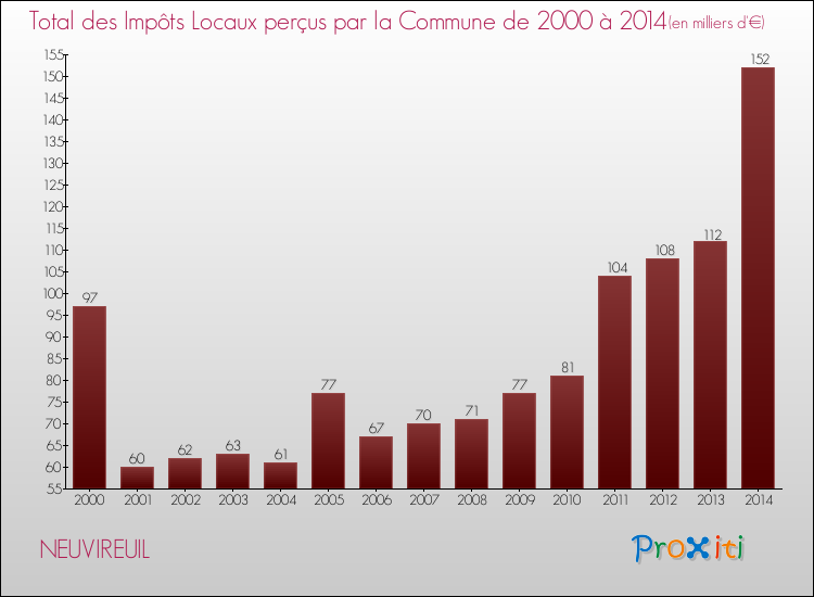 Evolution des Impôts Locaux pour la commune de NEUVIREUIL de 2000 à 2014 Evolution des Impôts Locaux pour NEUVIREUIL de 2000 à 2014