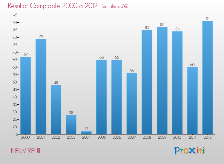 Evolution du résultat comptable pour la commune de NEUVIREUIL de 2000 à 2012 Evolution du résultat comptable pour NEUVIREUIL de 2000 à 2012