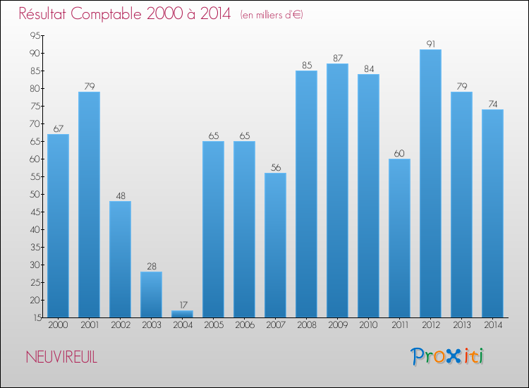 Evolution du résultat comptable pour la commune de NEUVIREUIL de 2000 à 2014 Evolution du résultat comptable pour NEUVIREUIL de 2000 à 2014