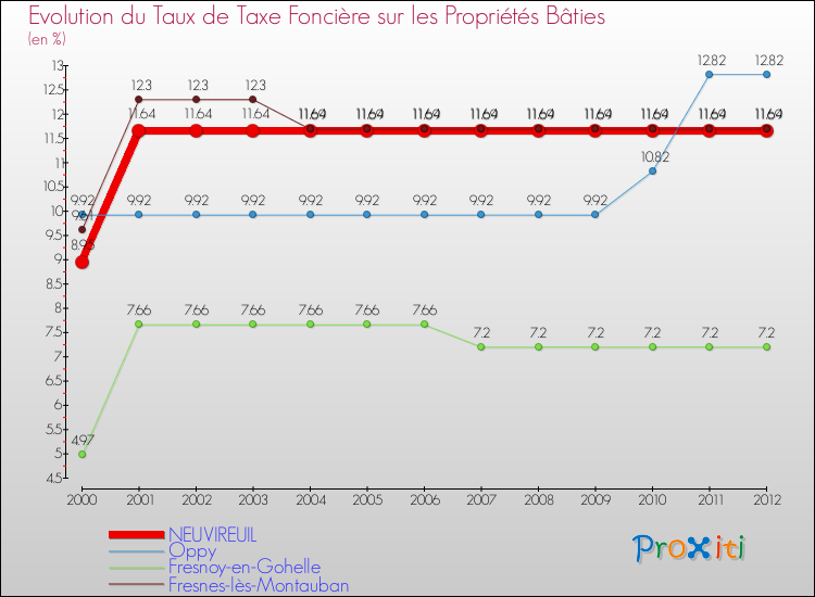 Evolution du taux de la taxe foncière sur le bati pour NEUVIREUIL et les communes proches de 2000 à 2012 Comparaison des taux de taxe foncière sur le bati pour NEUVIREUIL et les communes voisines de 2000 à 2012