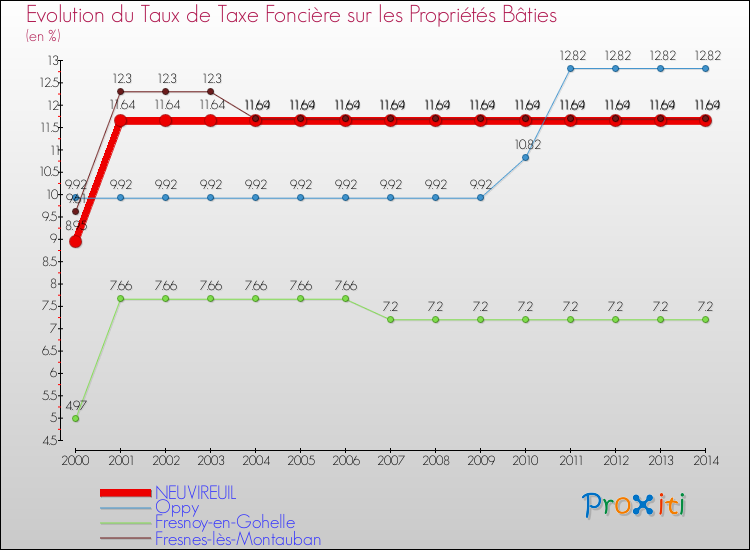 Evolution du taux de la taxe foncière sur le bati pour NEUVIREUIL et les communes proches de 2000 à 2014 Comparaison des taux de taxe foncière sur le bati pour NEUVIREUIL et les communes voisines de 2000 à 2014