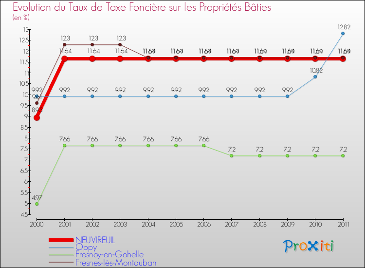 Evolution du taux de la taxe foncière sur le bati pour NEUVIREUIL et les communes proches Comparaison des taux de taxe foncière sur le bati pour NEUVIREUIL et les communes voisines