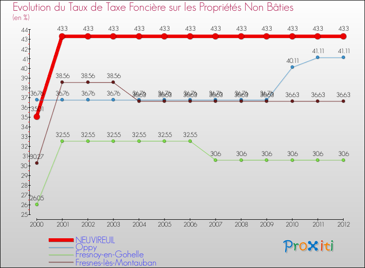 Evolution du taux de la taxe foncière sur les immeubles et terrains non batis pour NEUVIREUIL et les communes proches de 2000 à 2012 Comparaison des taux de la taxe foncière sur les immeubles et terrains non batis pour NEUVIREUIL et les communes voisines de 2000 à 2012