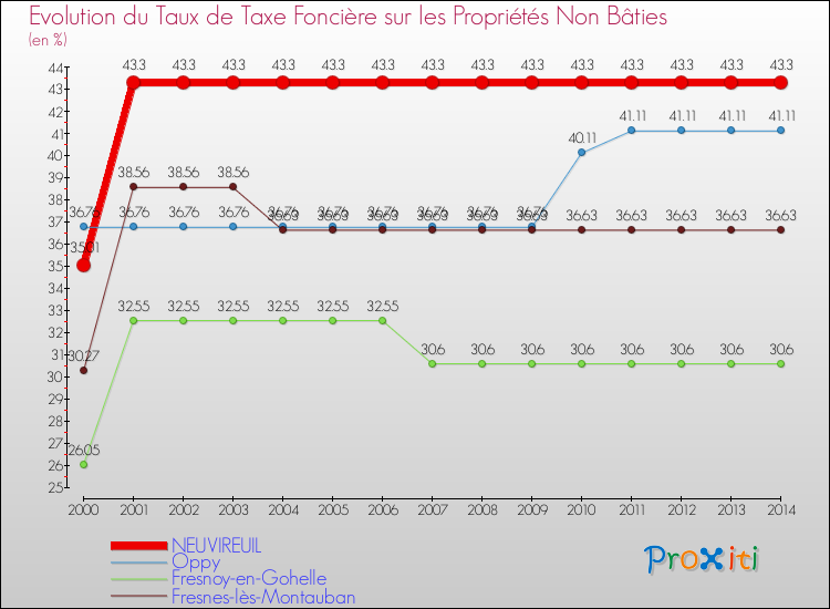 Evolution du taux de la taxe foncière sur les immeubles et terrains non batis pour NEUVIREUIL et les communes proches de 2000 à 2014 Comparaison des taux de la taxe foncière sur les immeubles et terrains non batis pour NEUVIREUIL et les communes voisines de 2000 à 2014