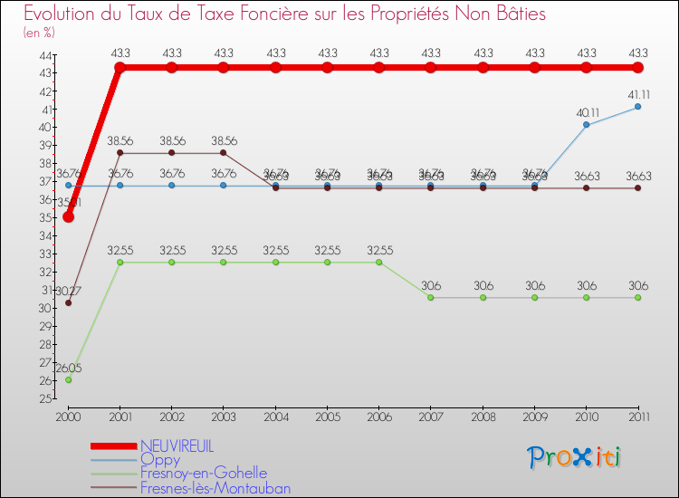 Evolution du taux de la taxe foncière sur les immeubles et terrains non batis pour NEUVIREUIL et les communes proches Comparaison des taux de la taxe foncière sur les immeubles et terrains non batis pour NEUVIREUIL et les communes voisines