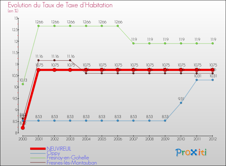 Evolution du taux de la taxe d'habitation pour NEUVIREUIL et les communes proches Comparaison des taux de la taxe d'habitation pour NEUVIREUIL et les communes voisines